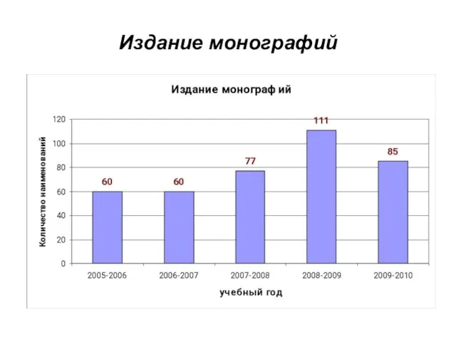 Издание монографий