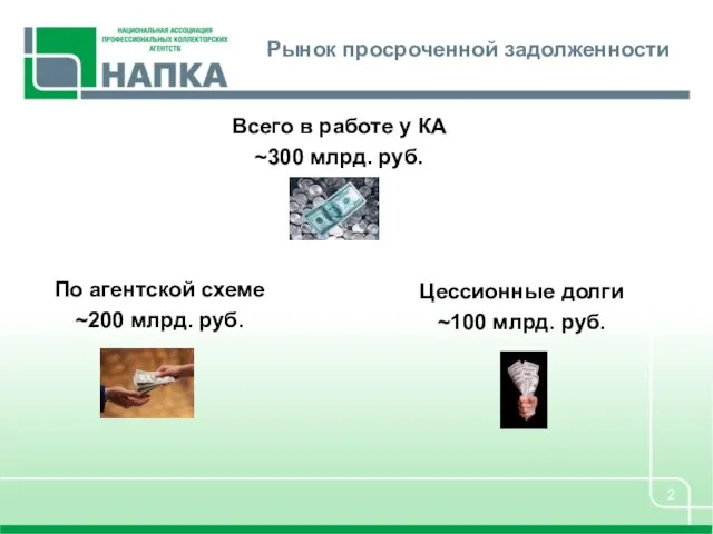 Рынок просроченной задолженности Всего в работе у КА ~300 млрд. руб. По