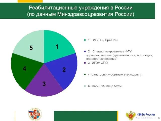 Реабилитационные учреждения в России (по данным Минздравсоцразвития России) 3