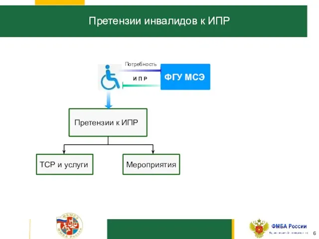 6 Претензии инвалидов к ИПР ФГУ МСЭ Претензии к ИПР ТСР и