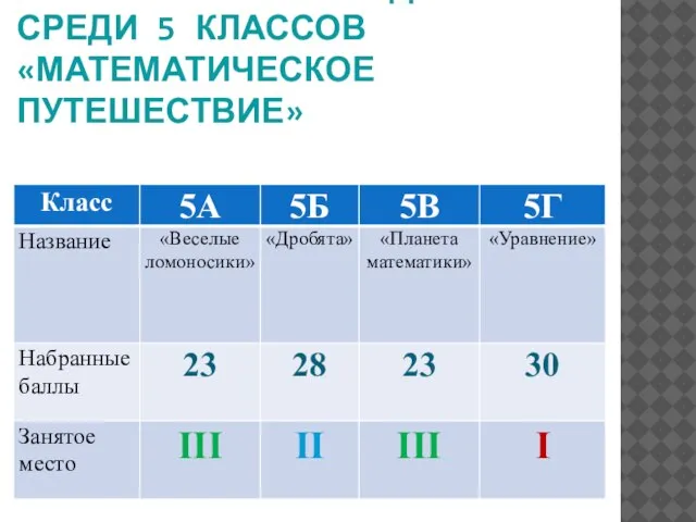 РЕЗУЛЬТАТЫ ПРОВЕДЕНИЯ КВН СРЕДИ 5 КЛАССОВ «МАТЕМАТИЧЕСКОЕ ПУТЕШЕСТВИЕ»