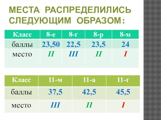 МЕСТА РАСПРЕДЕЛИЛИСЬ СЛЕДУЮЩИМ ОБРАЗОМ: