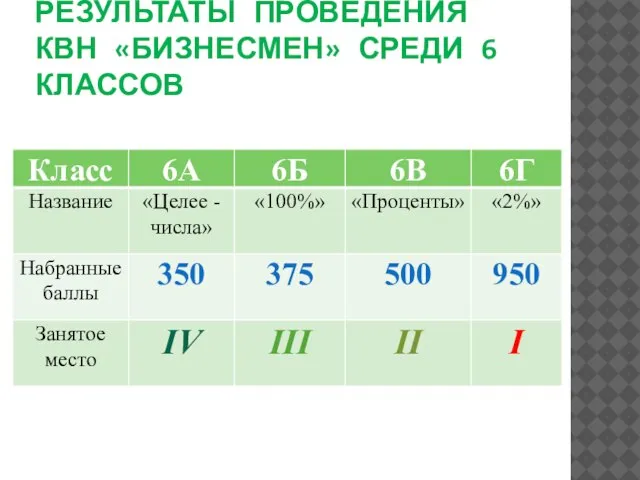 РЕЗУЛЬТАТЫ ПРОВЕДЕНИЯ КВН «БИЗНЕСМЕН» СРЕДИ 6 КЛАССОВ