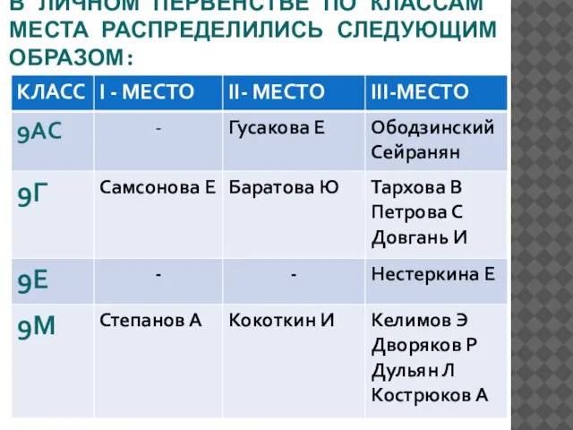 В ЛИЧНОМ ПЕРВЕНСТВЕ ПО КЛАССАМ МЕСТА РАСПРЕДЕЛИЛИСЬ СЛЕДУЮЩИМ ОБРАЗОМ: