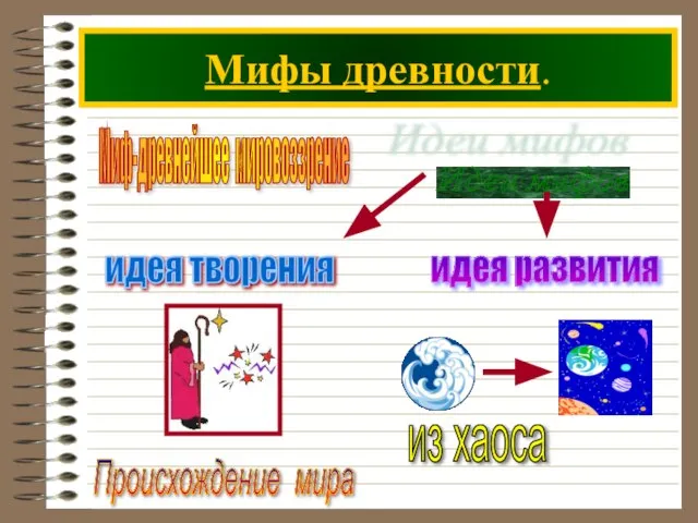 Мифы древности. Миф-древнейшее мировоззрение Идеи мифов Происхождение мира