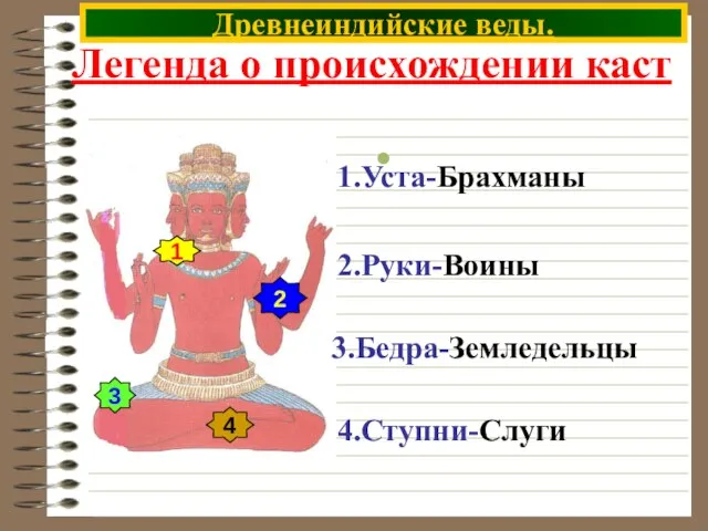 Легенда о происхождении каст 1 2 3 4 1.Уста-Брахманы 2.Руки-Воины 3.Бедра-Земледельцы 4.Ступни-Слуги Древнеиндийские веды.