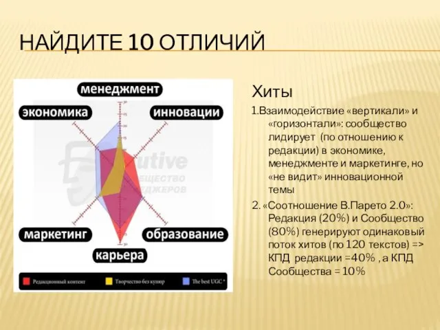 НАЙДИТЕ 10 ОТЛИЧИЙ Хиты 1.Взаимодействие «вертикали» и «горизонтали»: сообщество лидирует (по отношению