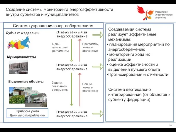 Создание системы мониторинга энергоэффективности внутри субъектов и муниципалитетов Бюджетные объекты Приборы учета