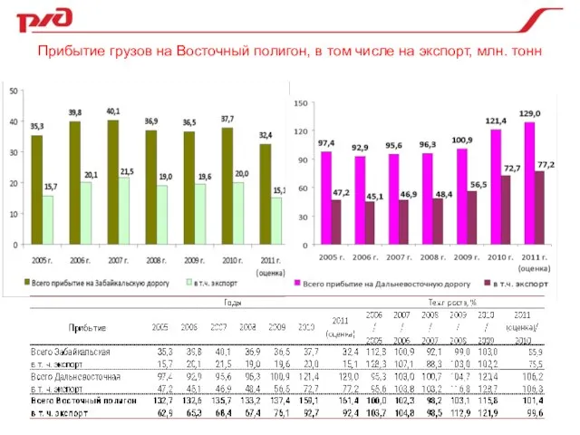 Прибытие грузов на Восточный полигон, в том числе на экспорт, млн. тонн