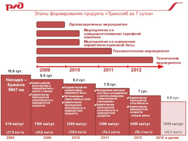 уменьшение количества и продолжитель-ности стоянок увеличение пропускной способности и маршрутной скорости увеличение