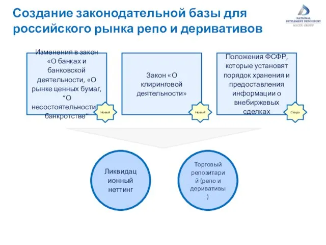 Создание законодательной базы для российского рынка репо и деривативов Изменения в закон