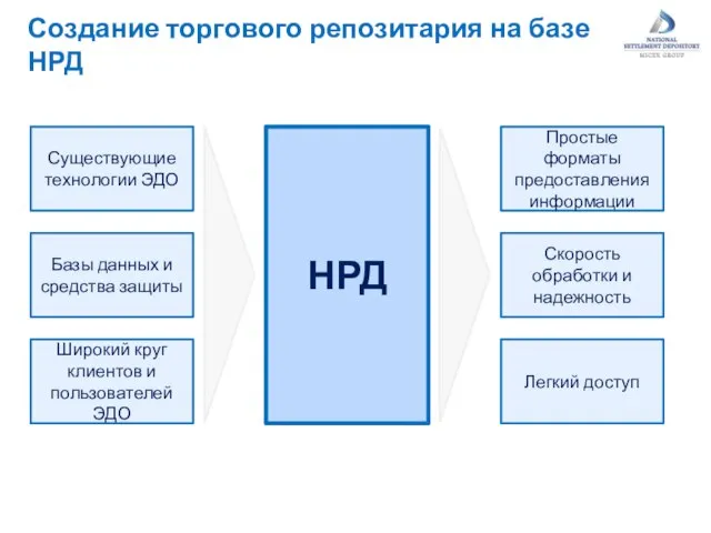 Создание торгового репозитария на базе НРД Существующие технологии ЭДО Базы данных и