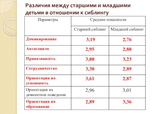 Различия между старшими и младшими детьми в отношении к сиблингу