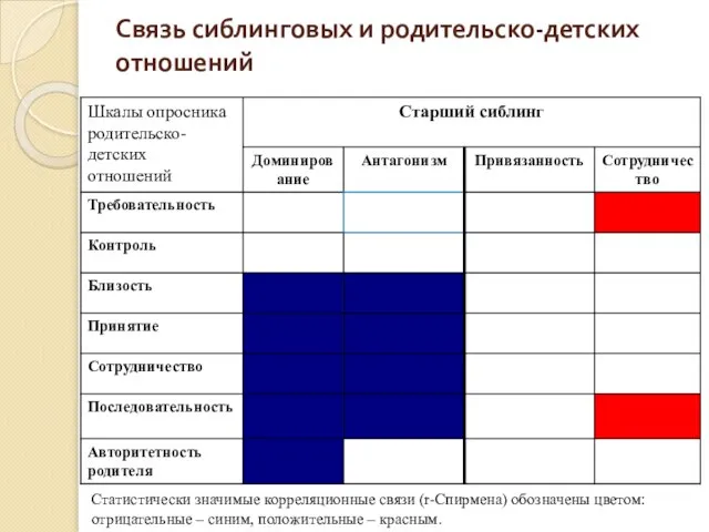 Связь сиблинговых и родительско-детских отношений Статистически значимые корреляционные связи (r-Спирмена) обозначены цветом: