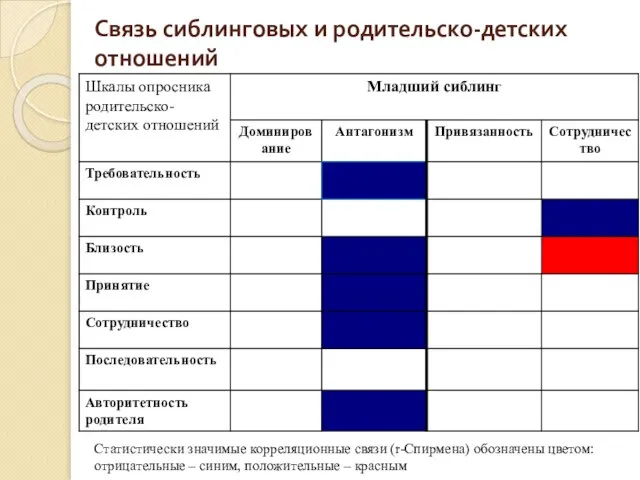 Связь сиблинговых и родительско-детских отношений Статистически значимые корреляционные связи (r-Спирмена) обозначены цветом: