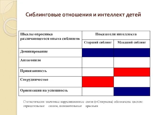 Сиблинговые отношения и интеллект детей