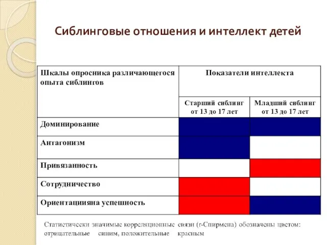 Сиблинговые отношения и интеллект детей