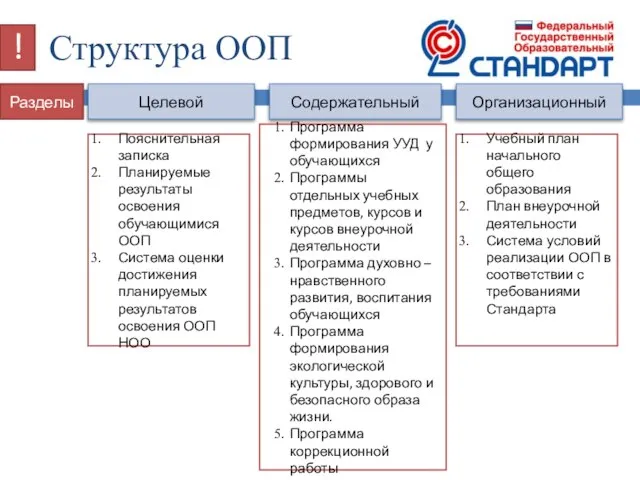 Целевой Содержательный Организационный Разделы Пояснительная записка Планируемые результаты освоения обучающимися ООП Система