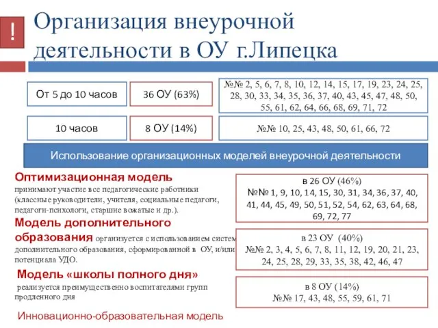 Организация внеурочной деятельности в ОУ г.Липецка 36 ОУ (63%) Модель дополнительного образования