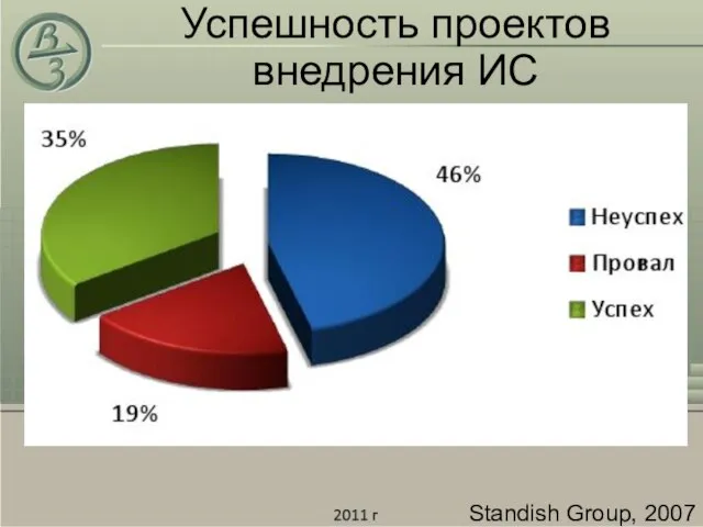 Успешность проектов внедрения ИС Standish Group, 2007