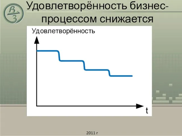 Удовлетворённость бизнес-процессом снижается