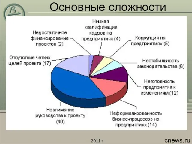 Основные сложности cnews.ru