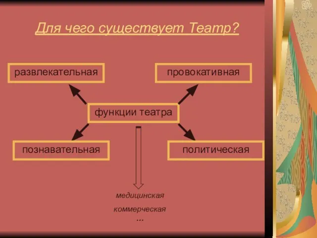 Для чего существует Театр? функции театра развлекательная провокативная познавательная политическая медицинская коммерческая …