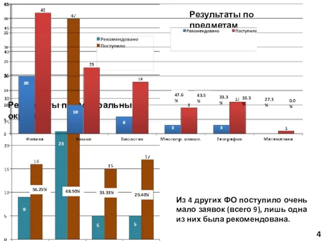 4 Результаты по предметам Результаты по Федеральным округам Из 4 других ФО