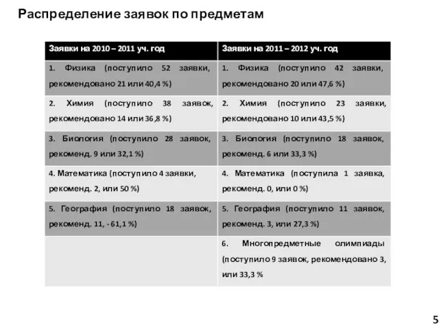 Распределение заявок по предметам 5