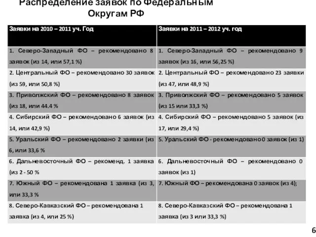 Распределение заявок по Федеральным Округам РФ 6