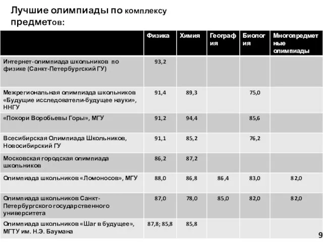 Лучшие олимпиады по комплексу предметов: 9