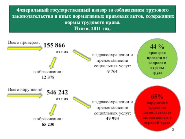 Федеральный государственный надзор за соблюдением трудового законодательства и иных нормативных правовых актов,