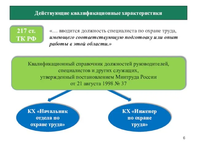 Действующие квалификационные характеристики 217 ст. ТК РФ «… вводится должность специалиста по