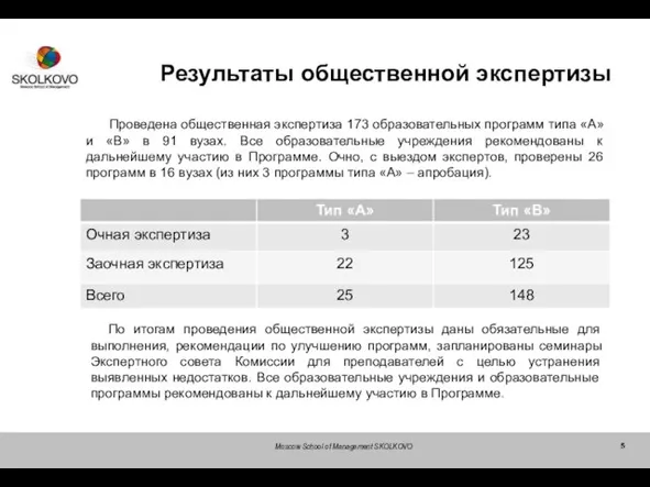 Moscow School of Management SKOLKOVO Результаты общественной экспертизы Проведена общественная экспертиза 173