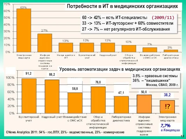 CNews Analytics 2011: 54% - гос.ЛПУ, 23% - ведомственные, 23% - коммерческие