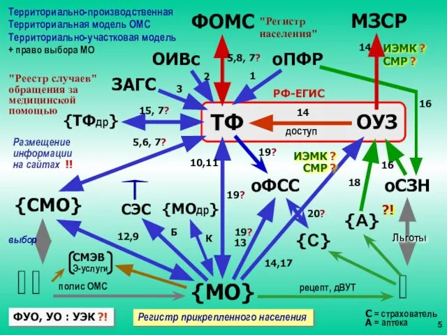 {МО} оПФР оФСС ФОМС МЗСР ТФ {ТФдр} 10,11 15, 7? 14 5,6,