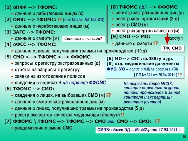 [1] оПФР --> ТФОМС: - данные о работающих лицах (к) [2] ОИВс