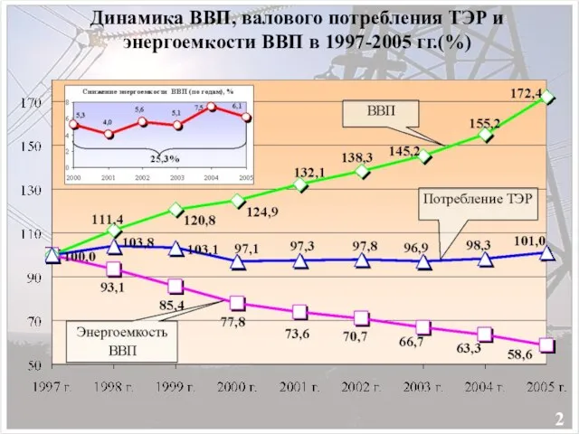 Динамика ВВП, валового потребления ТЭР и энергоемкости ВВП в 1997-2005 гг.(%) 2