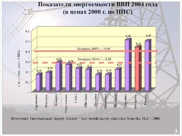 Показатели энергоемкости ВВП 2004 года (в ценах 2000 г. по ППС) 3