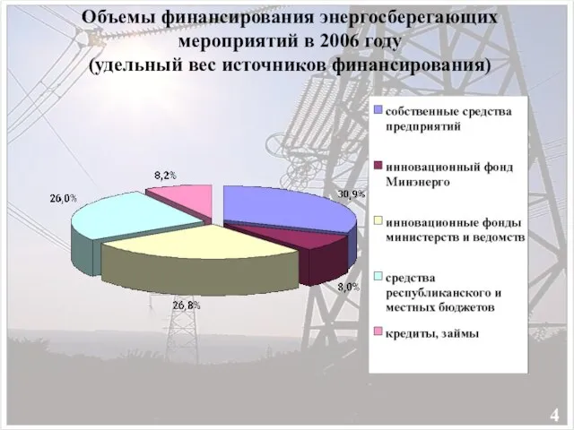Объемы финансирования энергосберегающих мероприятий в 2006 году (удельный вес источников финансирования) 4