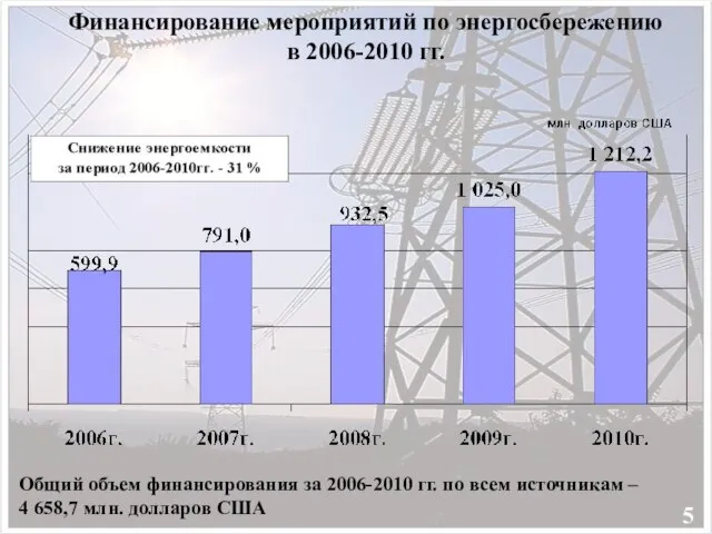 Финансирование мероприятий по энергосбережению в 2006-2010 гг. Общий объем финансирования за 2006-2010