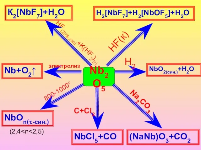 Nb2О5 HF(к) HF(25%,хол)+K(HF2)(т) Na2CO3 H2 электролиз 800-1000° C+Cl2 H2[NbF7]+H2[NbOF5]+H2O К2[NbF7]+H2O (NaNb)O3+CO2 Nb+O2↑ NbО2(син.)+Н2О NbCl5+CO NbOn(т.-син.) (2,4