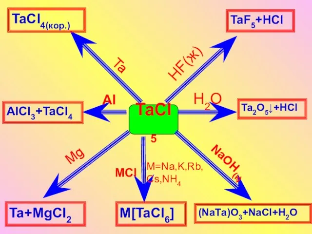 TaCl5 HF(ж) Ta NaОН(к) H2O Al Mg MCl TaF5+HCl TaCl4(кор.) (NaТа)O3+NaCl+Н2О AlCl3+TaCl4