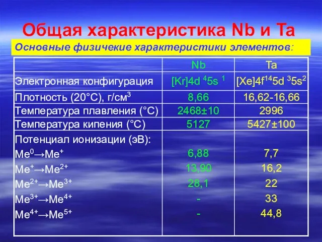 Общая характеристика Nb и Ta Основные физичекие характеристики элементов: