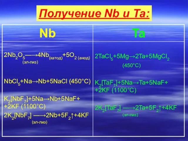 Получение Nb и Ta: