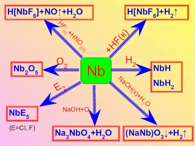 Nb +HF(к) HF(к)+HNO3(К) NaOH(к)+H2O H2 O2 E2 NaOH+O2 H[NbF6]+H2↑ H[NbF6]+NO↑+H2O (NaNb)O3↓+H2↑ Nb2O5