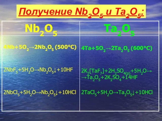 Получение Nb2О5 и Ta2О5: