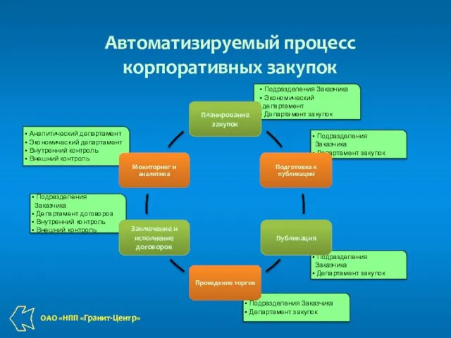 Аналитический департамент Экономический департамент Внутренний контроль Внешний контроль Подразделения Заказчика Департамент договоров