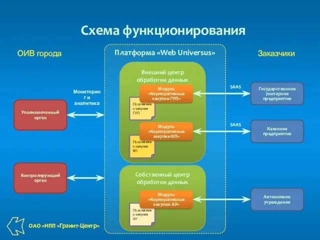 Платформа «Web Universus» Собственный центр обработки данных Схема функционирования Внешний центр обработки