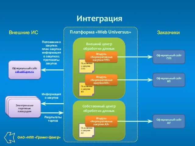 Электронные торговые площадки Электронные торговые площадки Интеграция Официальный сайт ГУП Официальный сайт